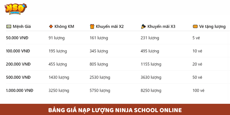 Bảng giá nạp lượng Ninja School Online mới nhất 2025 với ưu đãi x2 x3 hấp dẫn