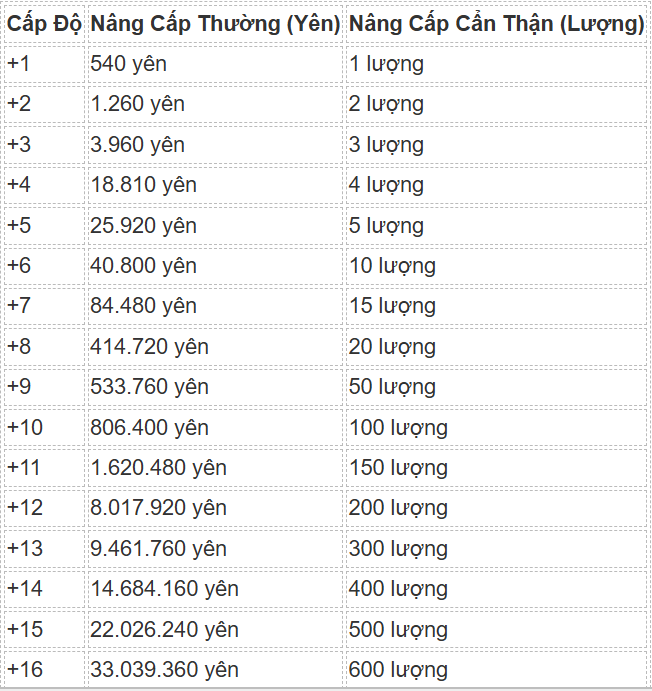 Phân tích chi phí thực tế khi nâng cấp VK từ 1 lên 16